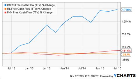 free cash flow of michael kors|KORS .